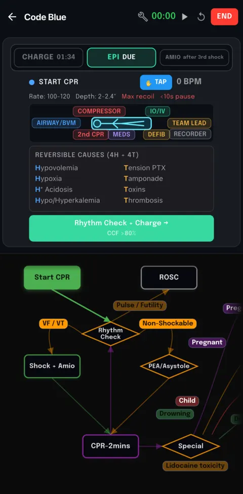 The IGNITE app on a phone, running the Code Blue protocol. The upper panel is the decision console for the current step: a charge timer, epinephrine marked due, amiodarone held until after the third shock, compression rate and depth, the eight team roles positioned around the bed, and the four H and four T reversible causes. The lower panel is the protocol flowchart, with the rhythm check branching to shockable and non-shockable paths and on to the pregnancy, paediatric, drowning and local-anaesthetic-toxicity variants.