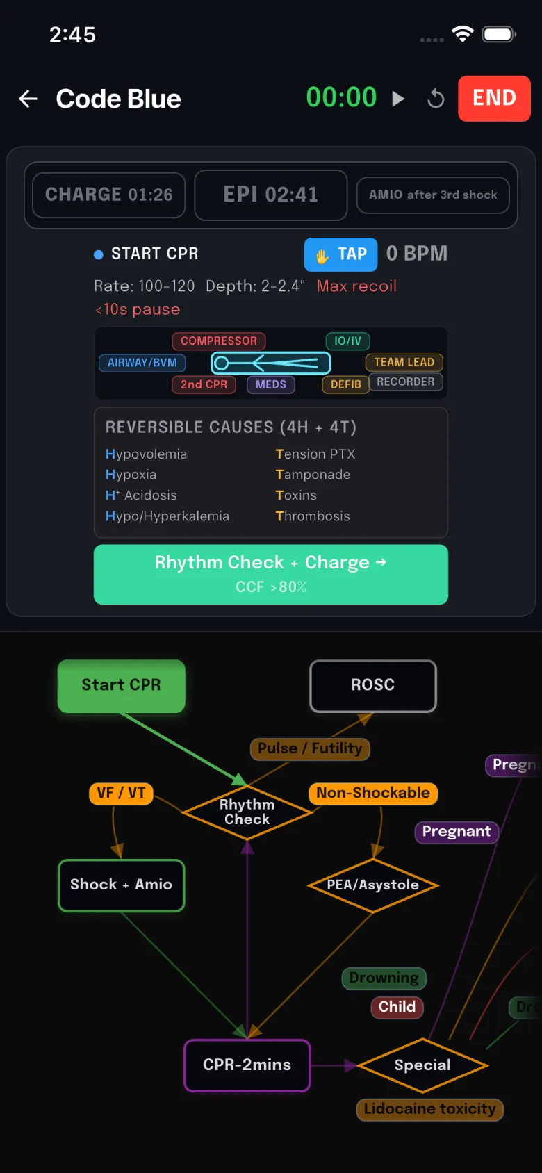 The Code Blue protocol running on iOS: charge and epinephrine timers, compression rate and depth, the resuscitation role assignments, the four H and four T reversible causes, and the decision flowchart beneath.